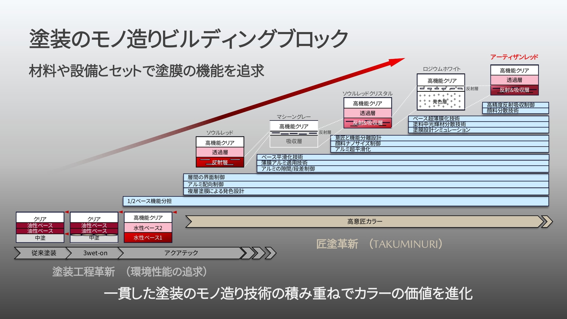 塗装のモノ造りビルディングブロック