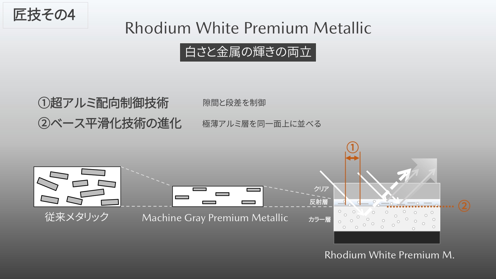 ロジウムホワイトプレミアムメタリックの技術