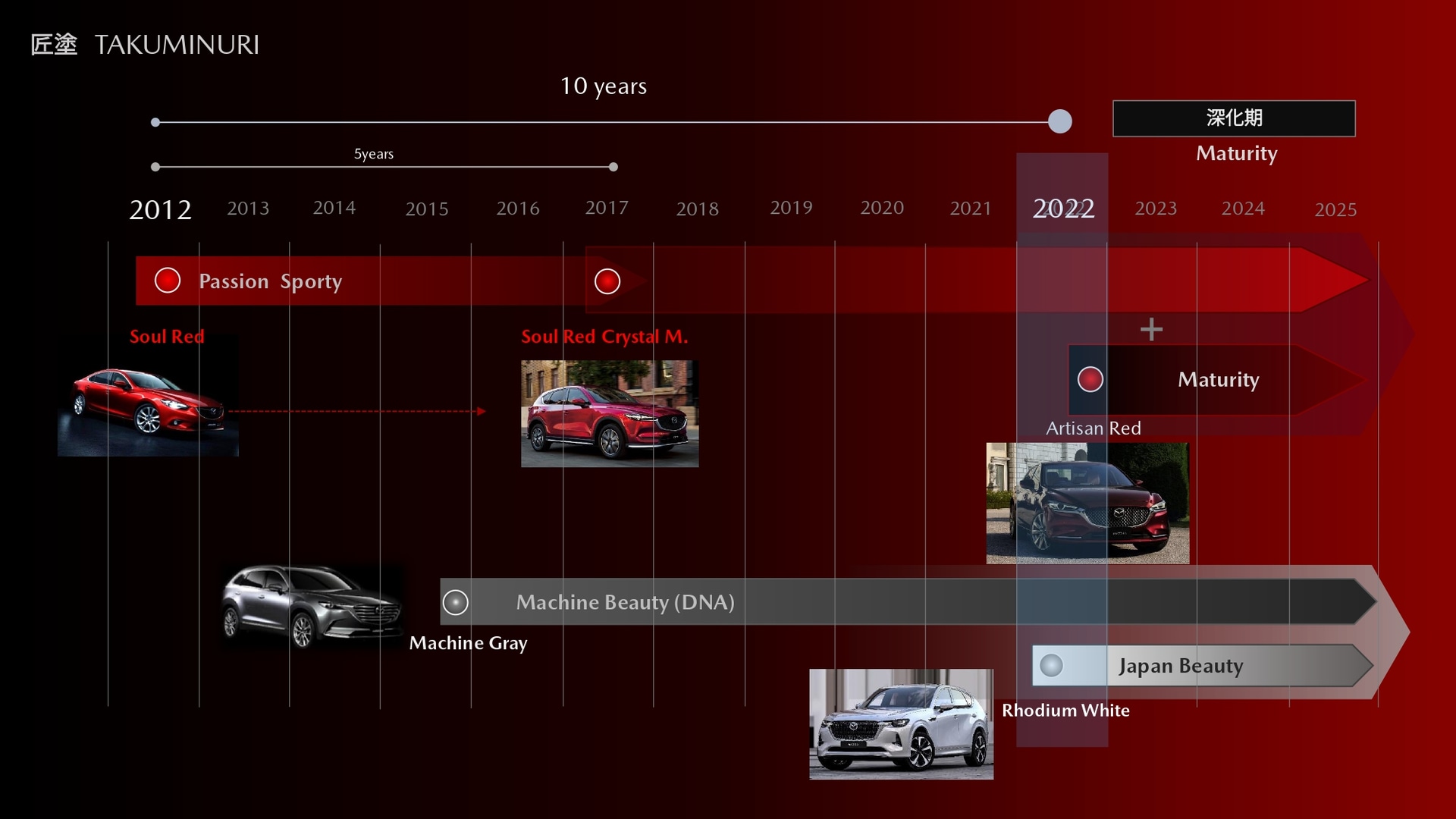 マツダのカラー技術の進化は現在進行形である