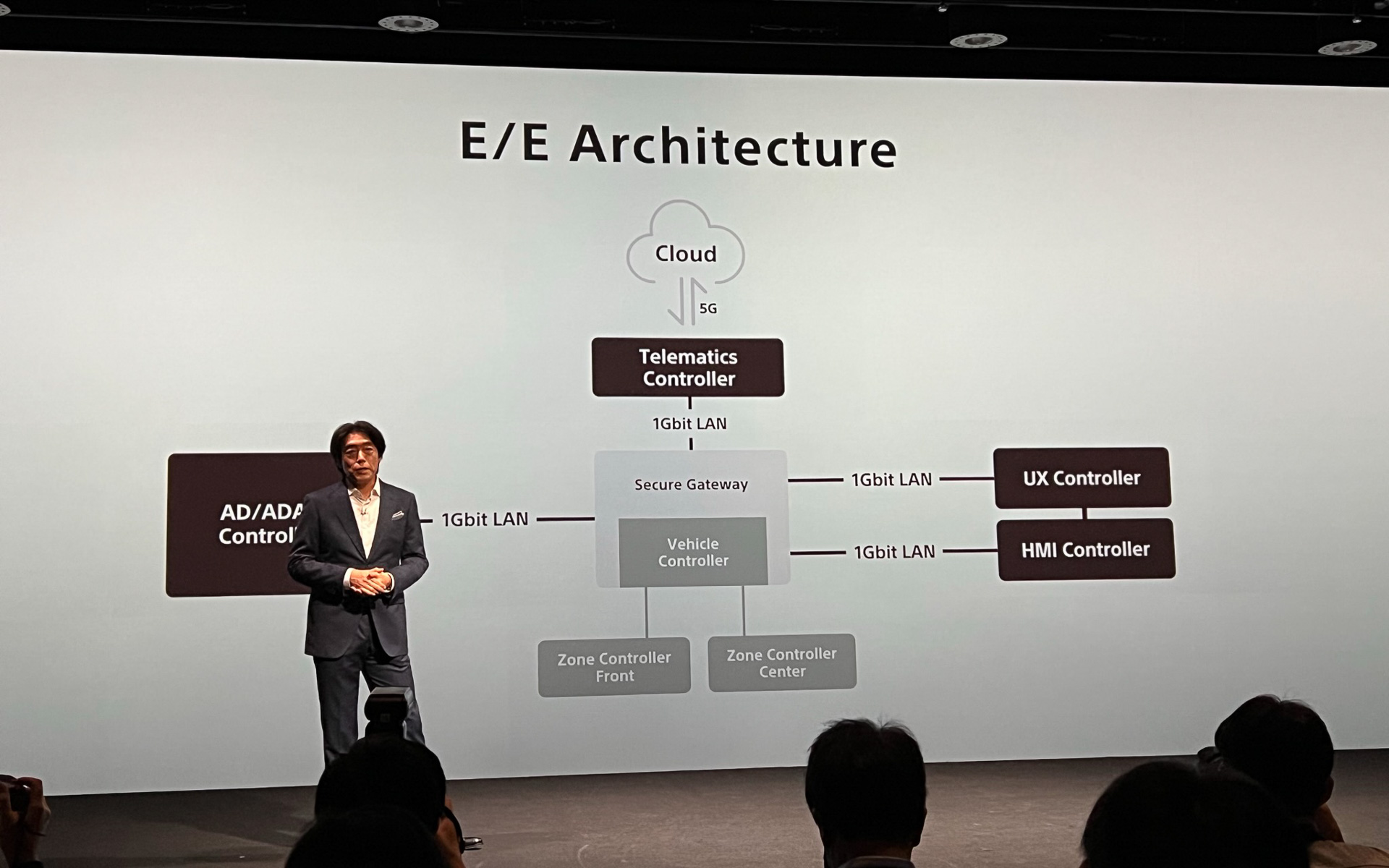 E/Eアーキテクチャ