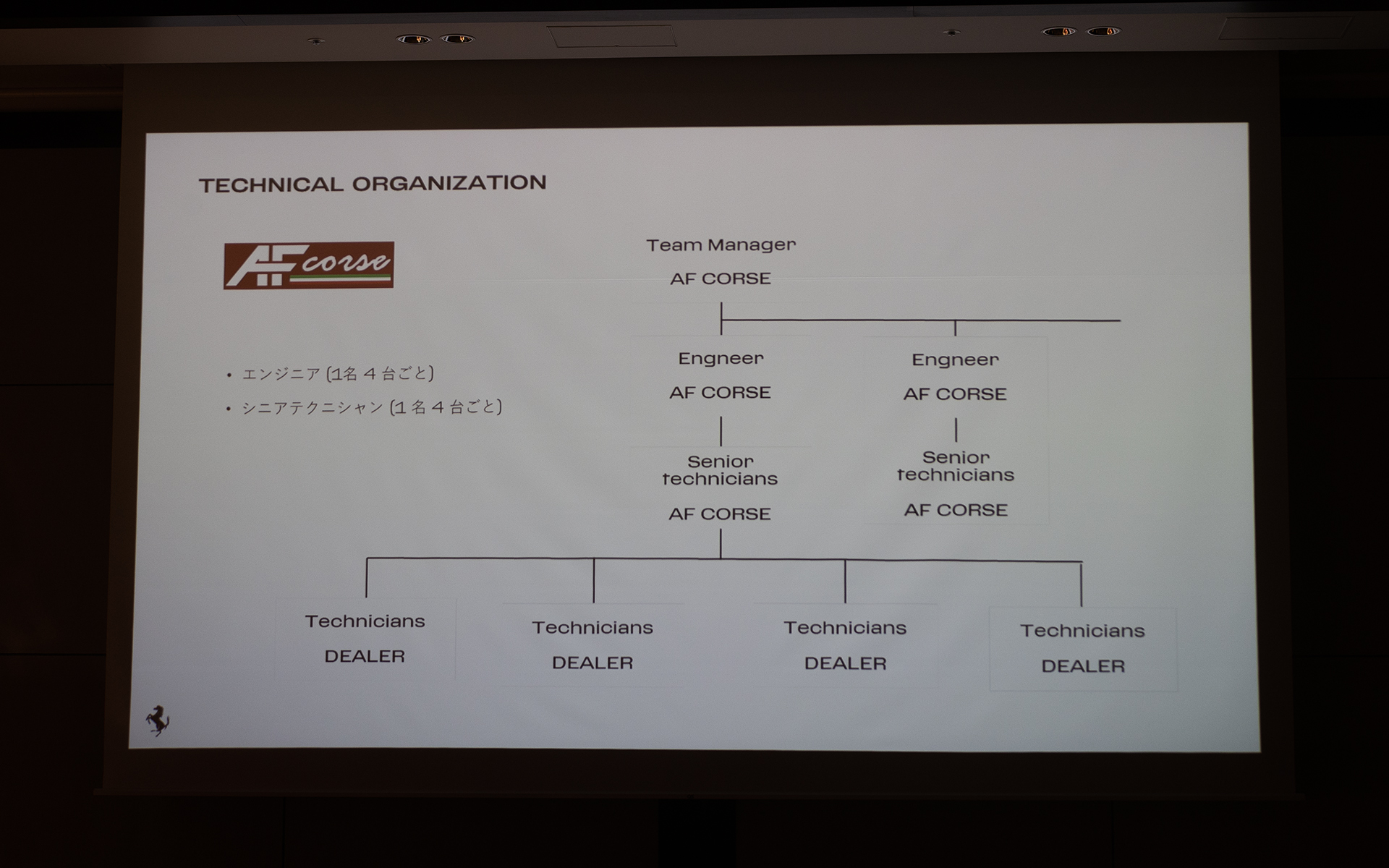サーキットでのテクニカルオーガナイゼーションのチャート