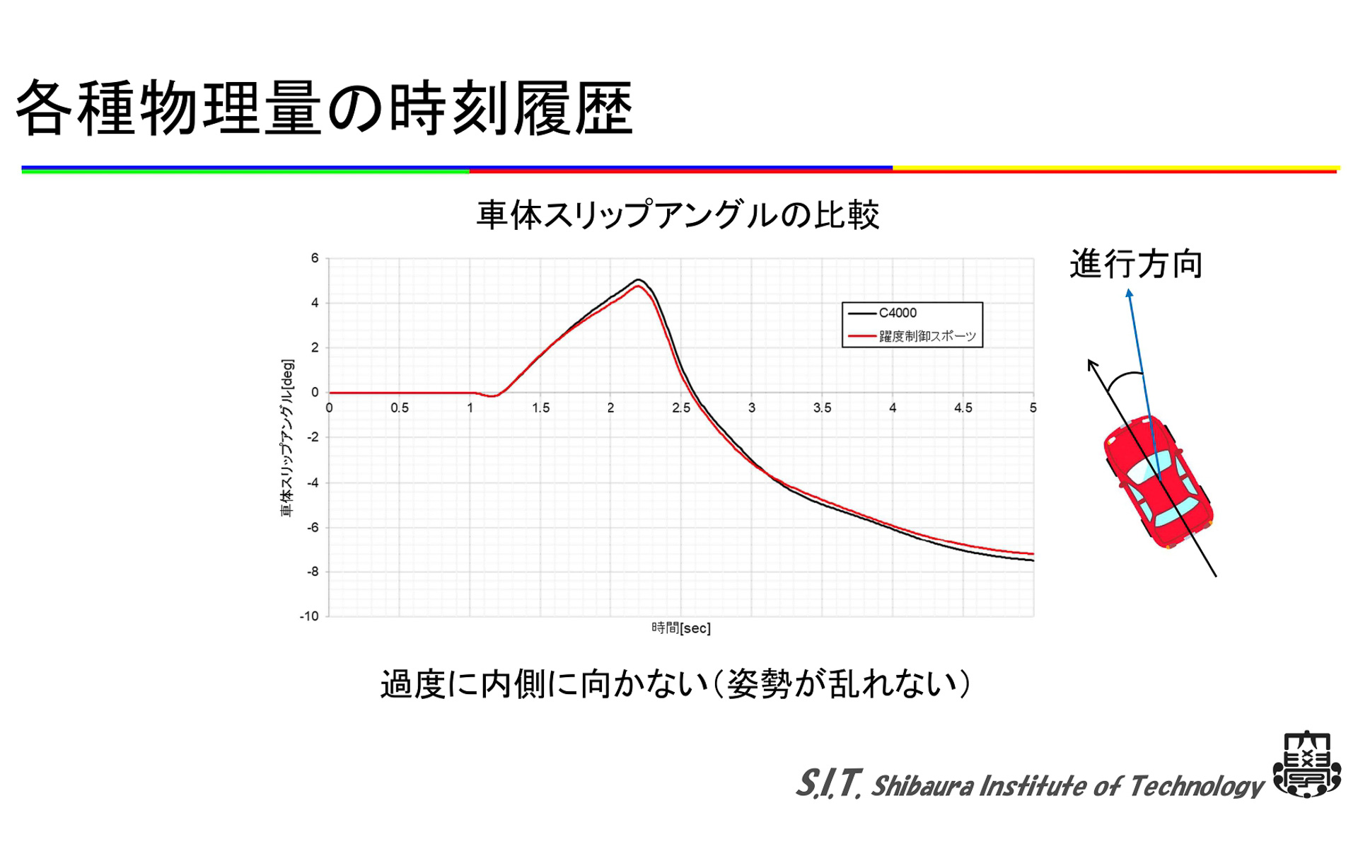 ジャーク制御を行なうと姿勢が乱れない