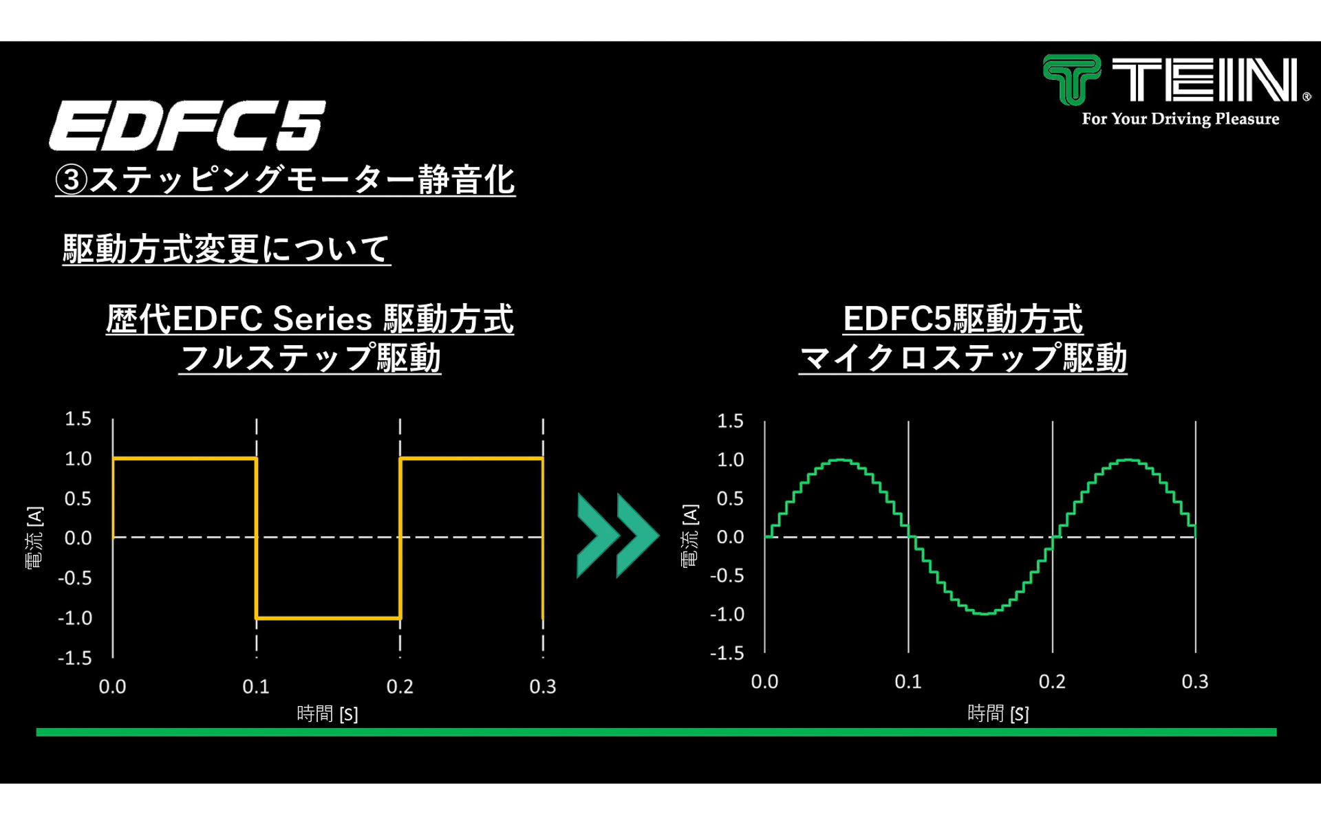 ステッピングモーターの静音化