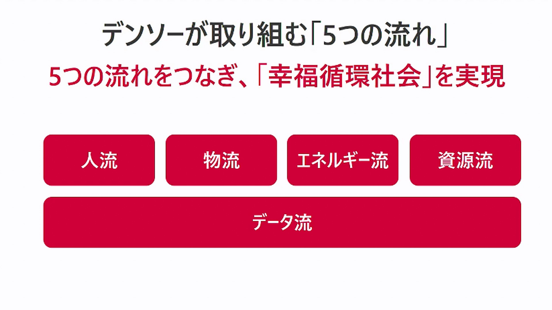 デンソーが取り組む5つの流れ