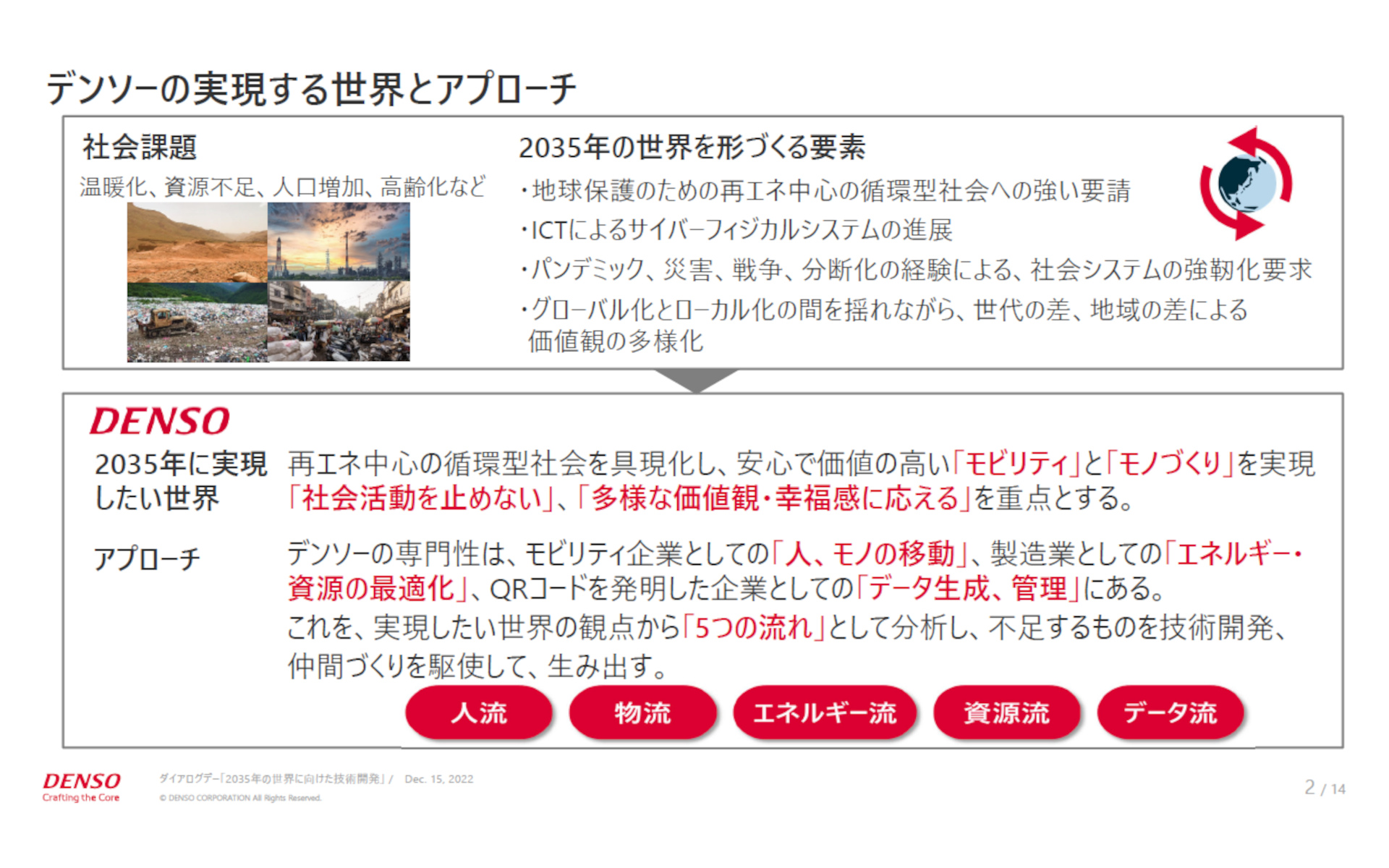 デンソーの実現する世界とアプローチ