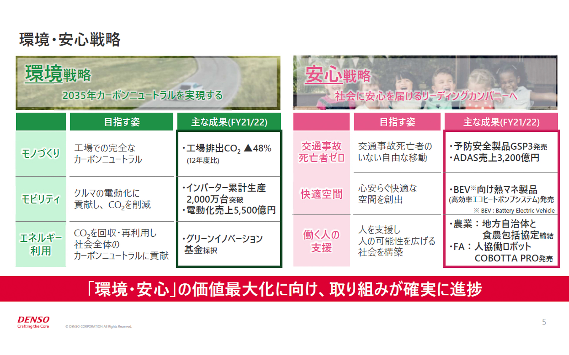 デンソーの企業価値向上戦略のうち、サステナビリティ経営の推進は大きく2つ