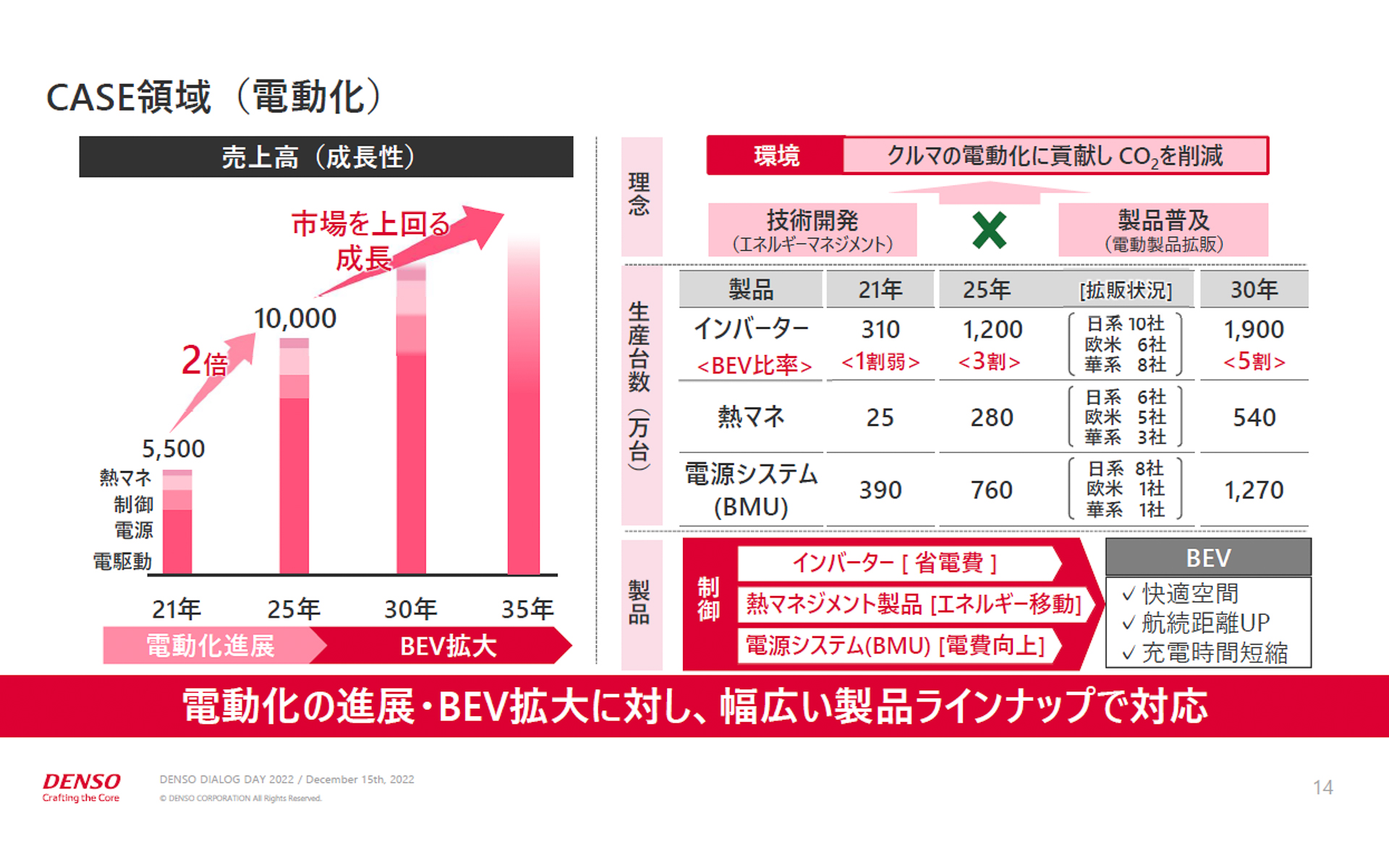 電動化のCASE領域は加速度的に売上高アップ