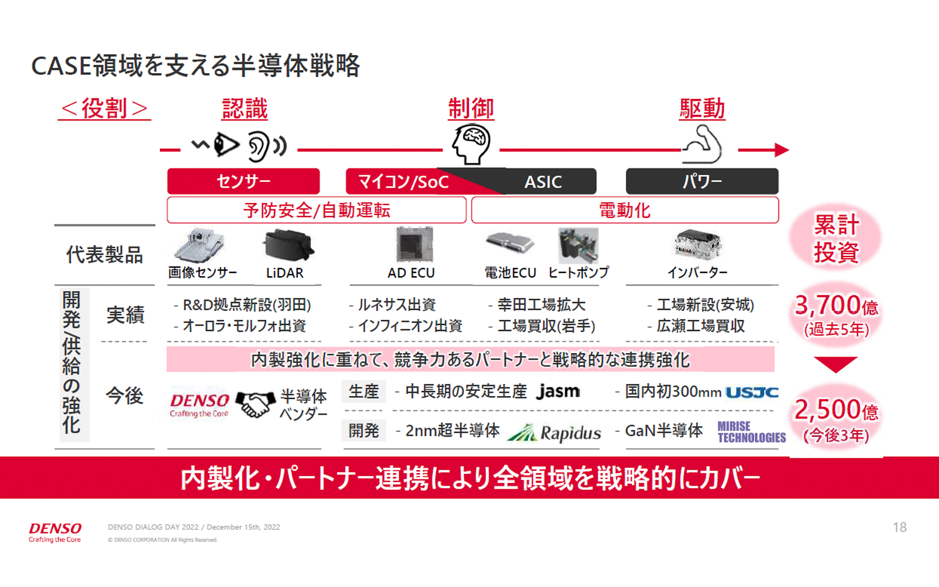 CASE領域を支える半導体戦略