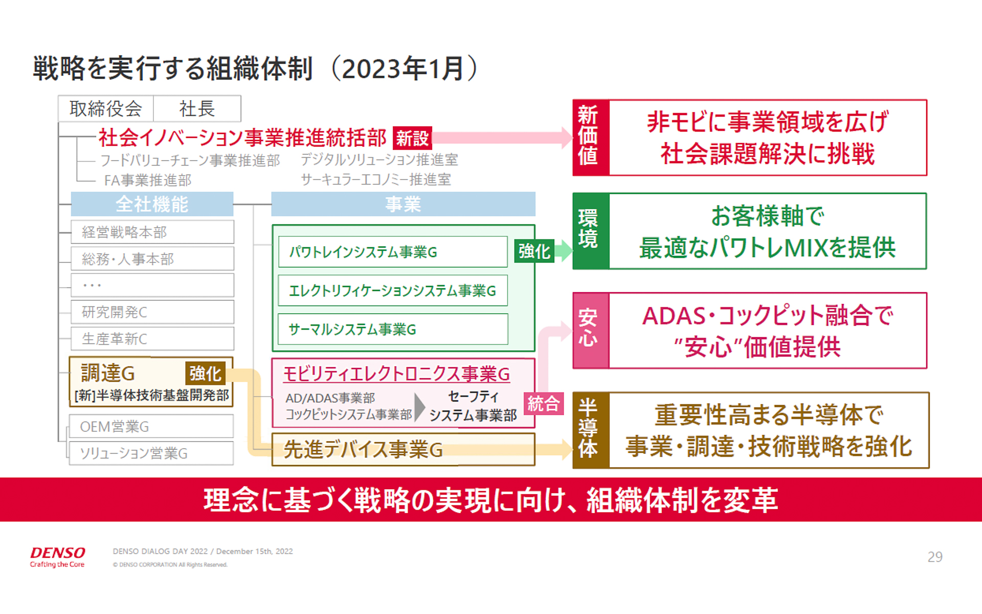 戦略を実行する組織体制