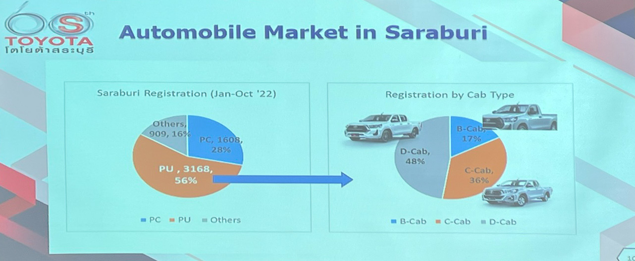 各タイプのシェア。ピックアップが人気