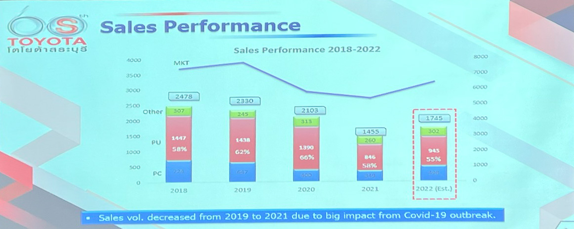 販売状況。コロナ禍からの回復期
