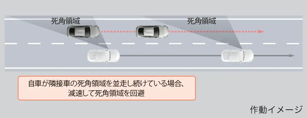 他車の死角領域に配慮しながら走行する機能を追加