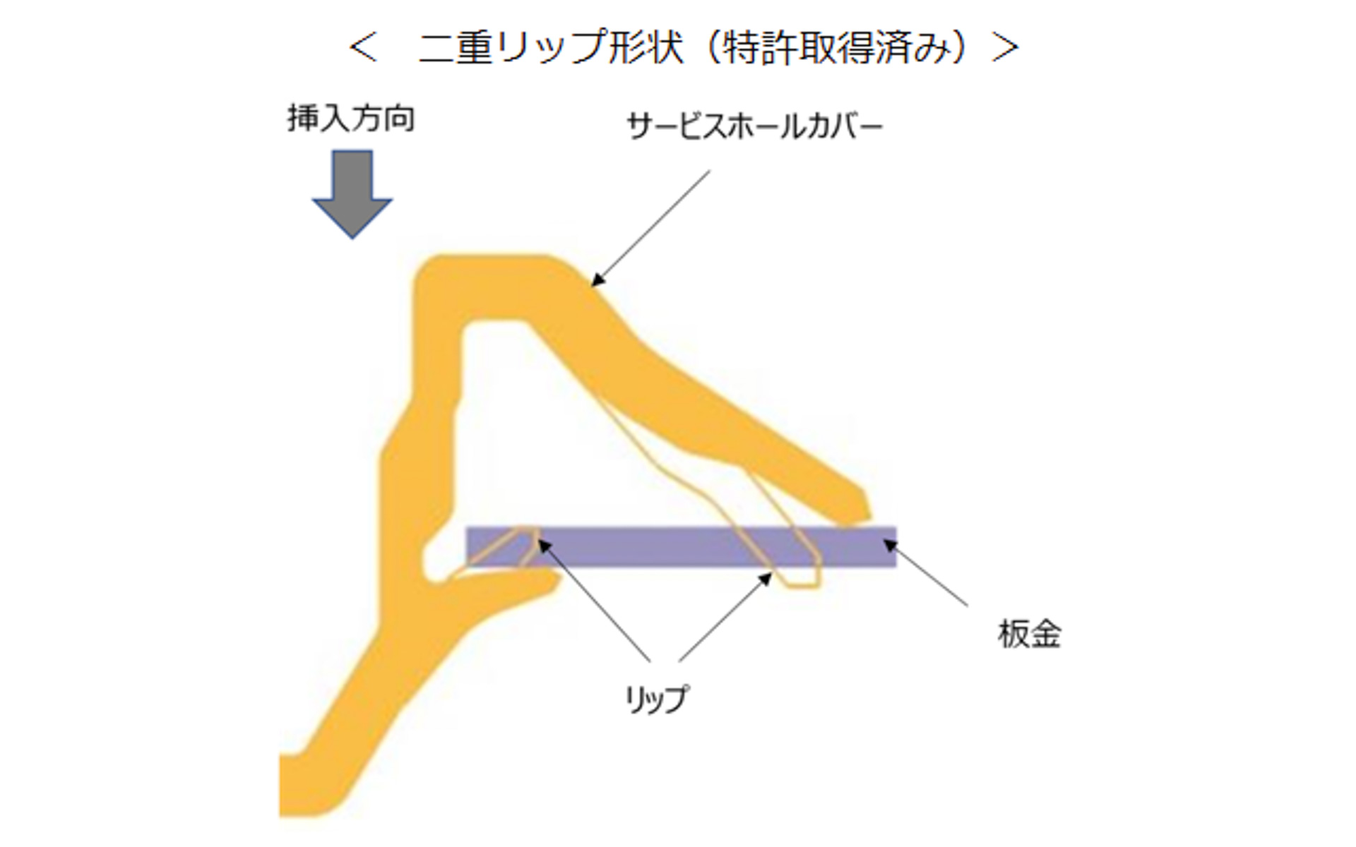 二重リップ形状