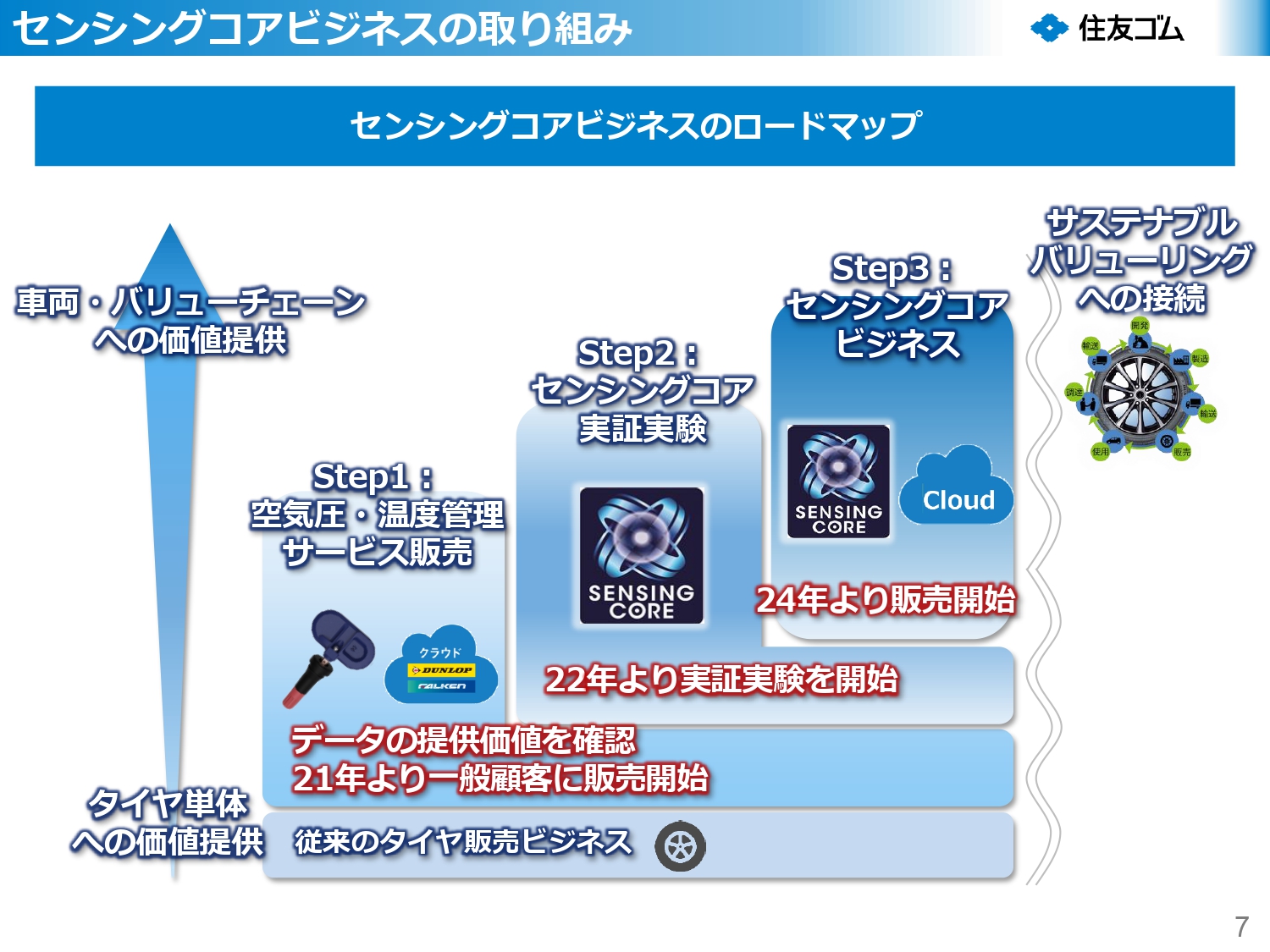 センシングコアビジネスのロードマップ
