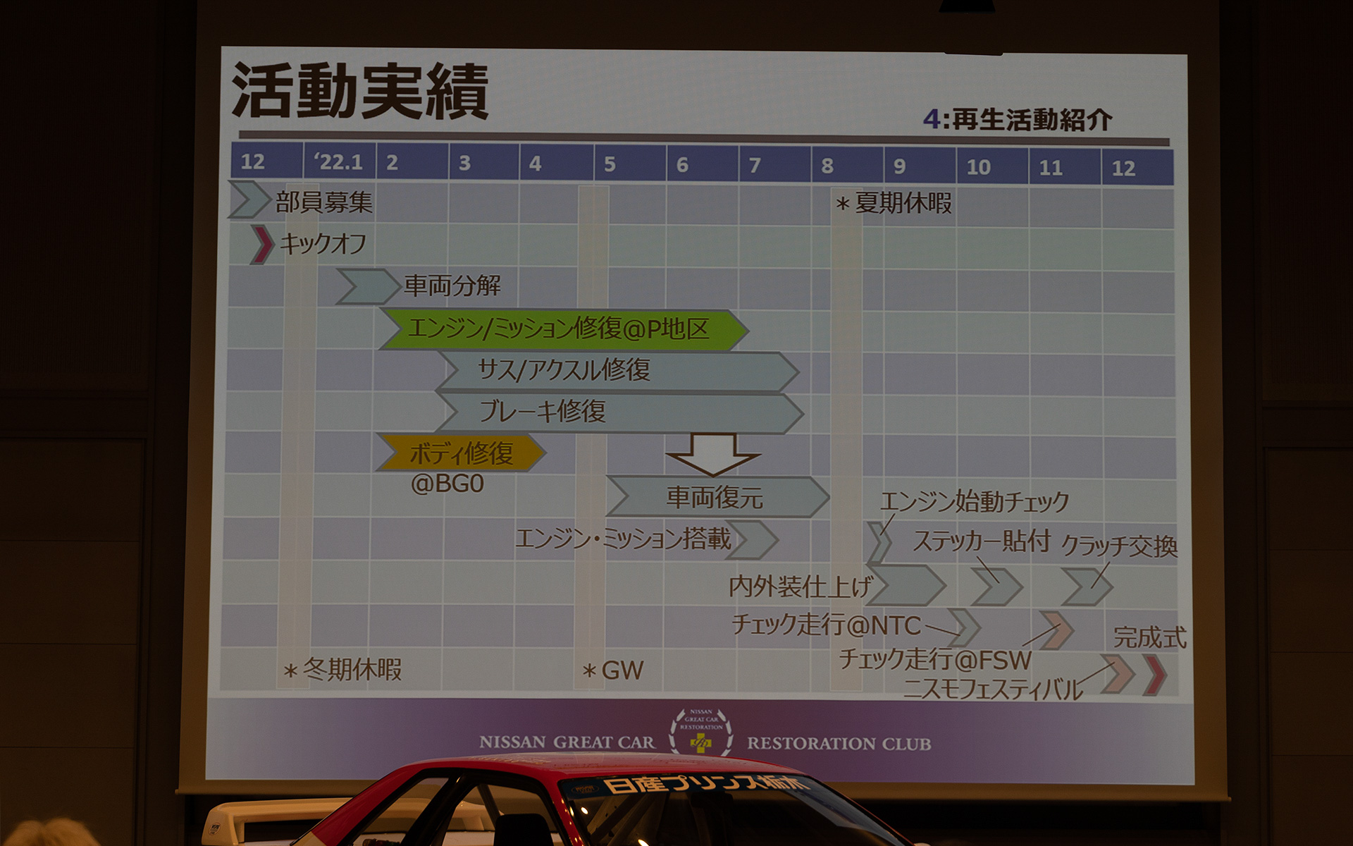 1年間のスケジュールで行なわれる。完成後はニスモフェスティバルで走行することが慣例となっている