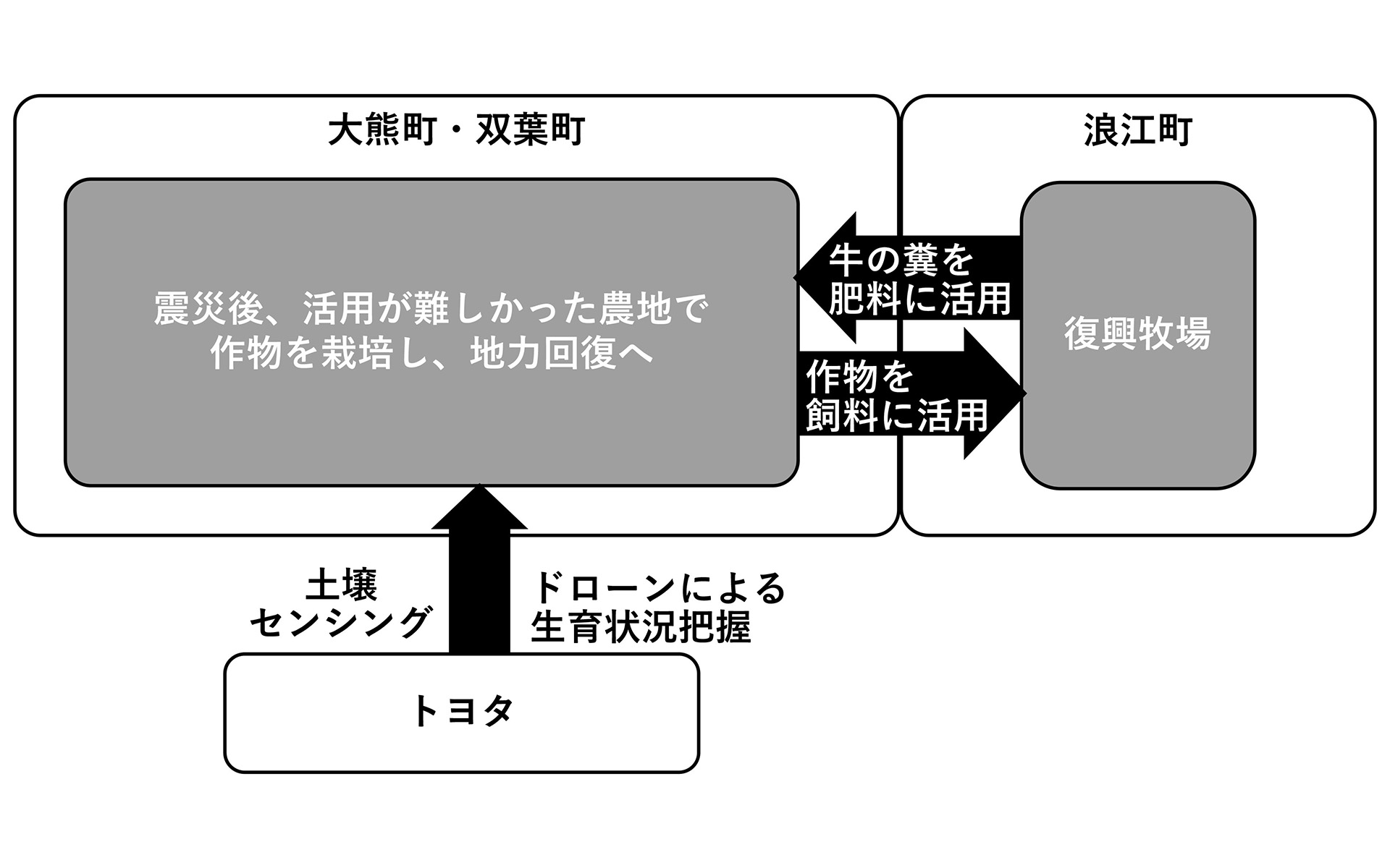 「カーボンニュートラルに関する連携協定」における取り組みのイメージ