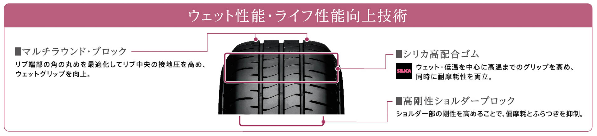 ウェット性能・ライフ性能向上技術