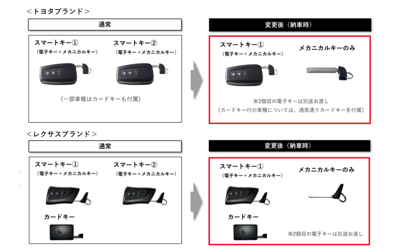トヨタが半導体不足による一部車種での納車時スマートキー付属個数変更措置の継続を報告した