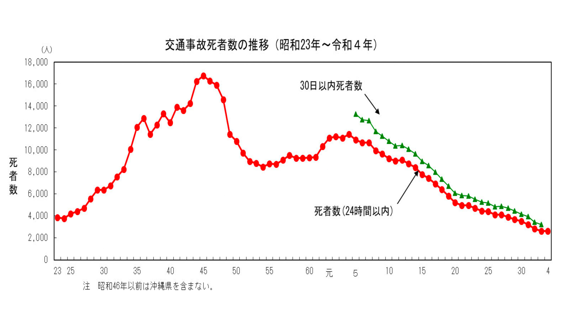 交通事故死者数の推移
