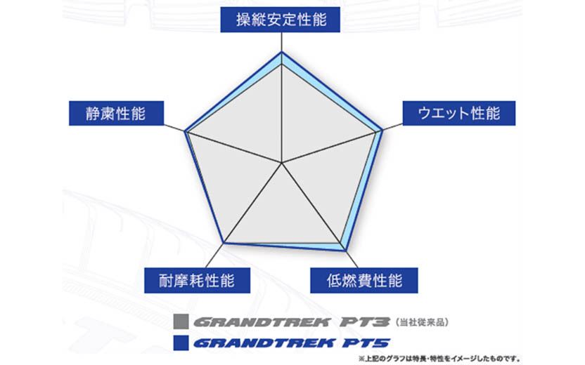 総合性能比較グラフ