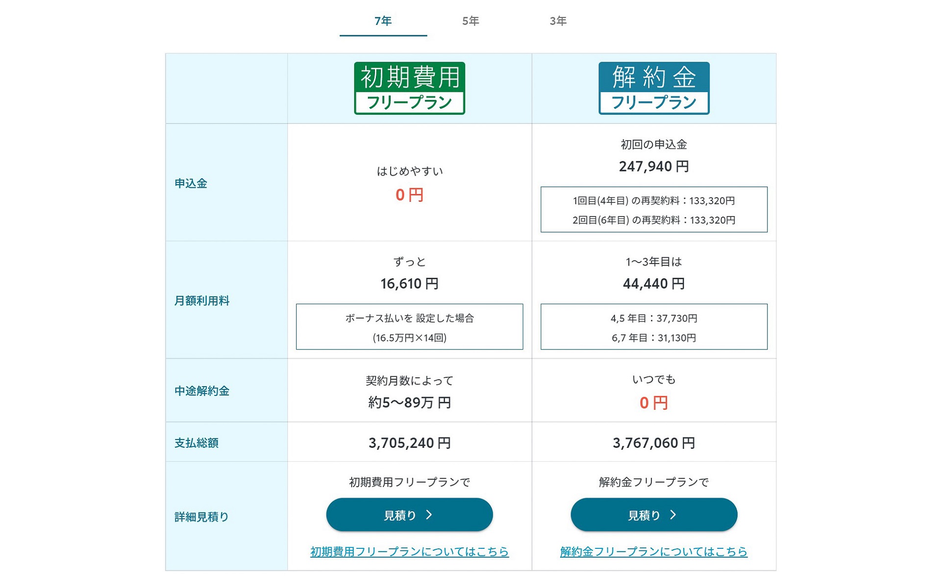 7年契約の金額の目安