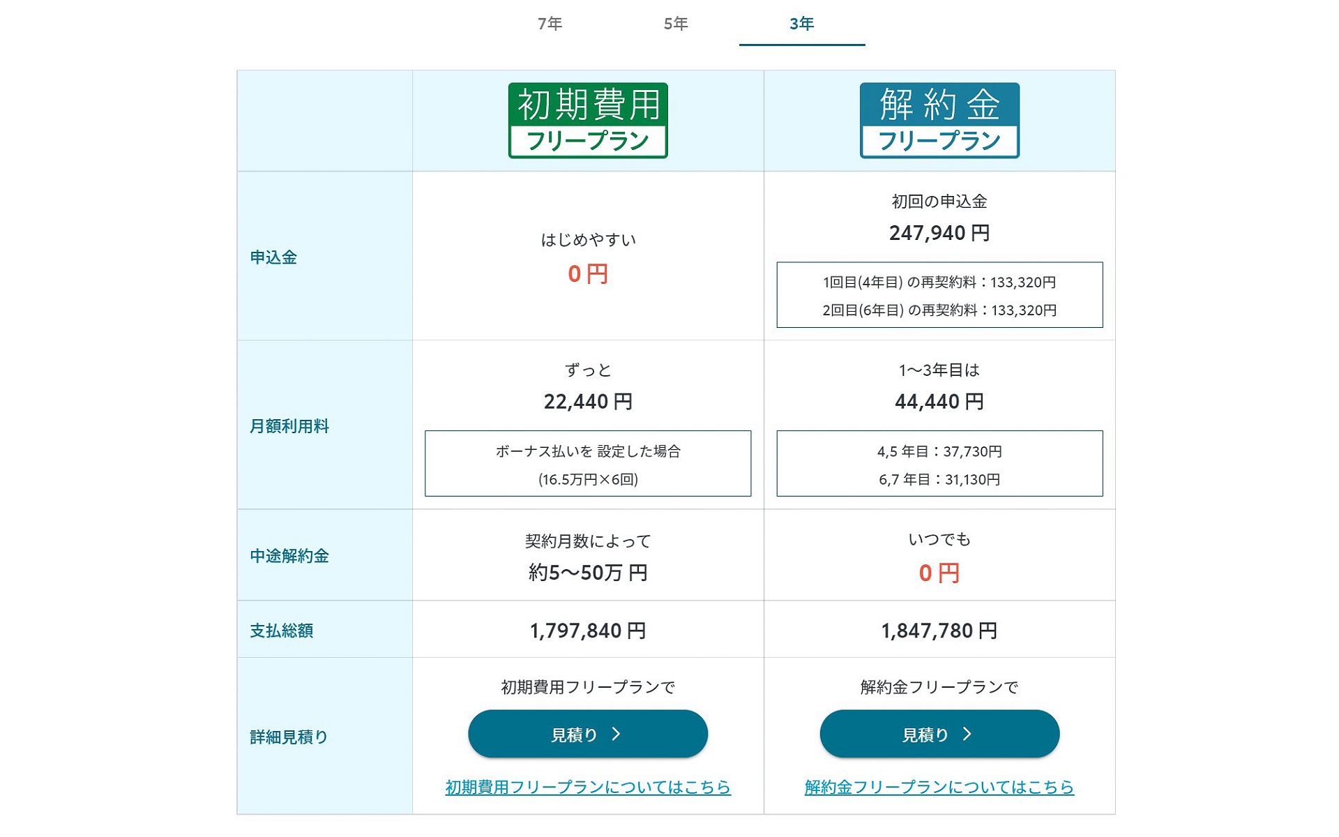 3年契約の金額の目安