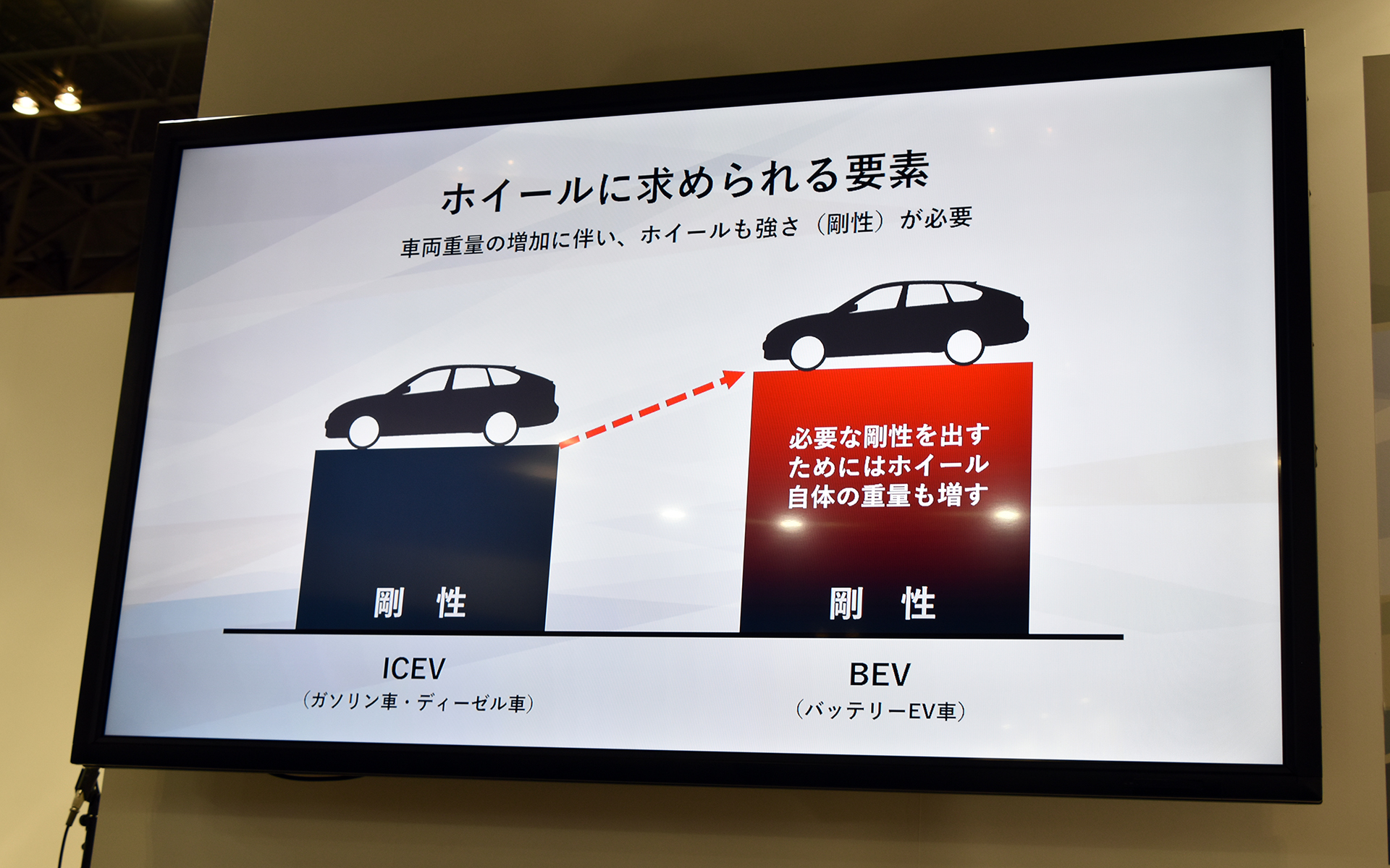 車両本体の重量が増すほどホイールに掛かる負担も増大。これに伴って求められる剛性も増大