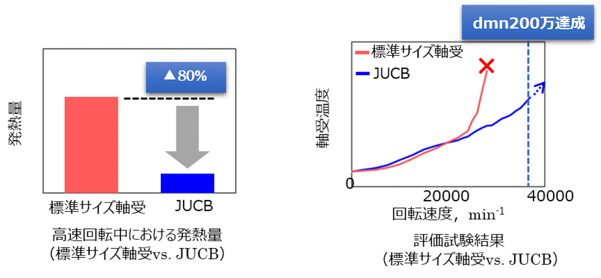 発熱量と軸受温度の違い