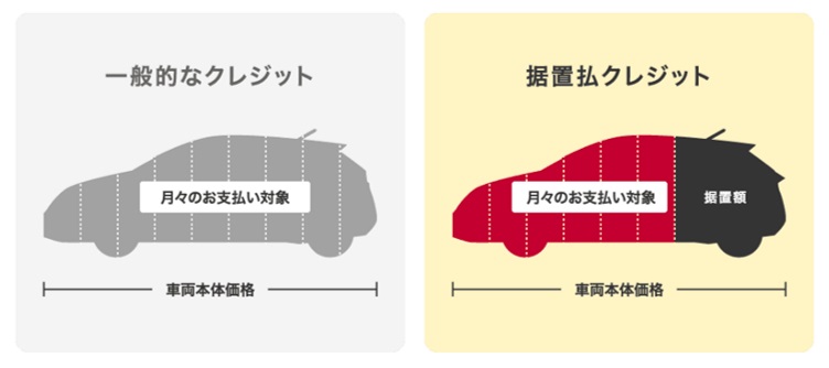 一般的なクレジットと据置払クレジットの違い
