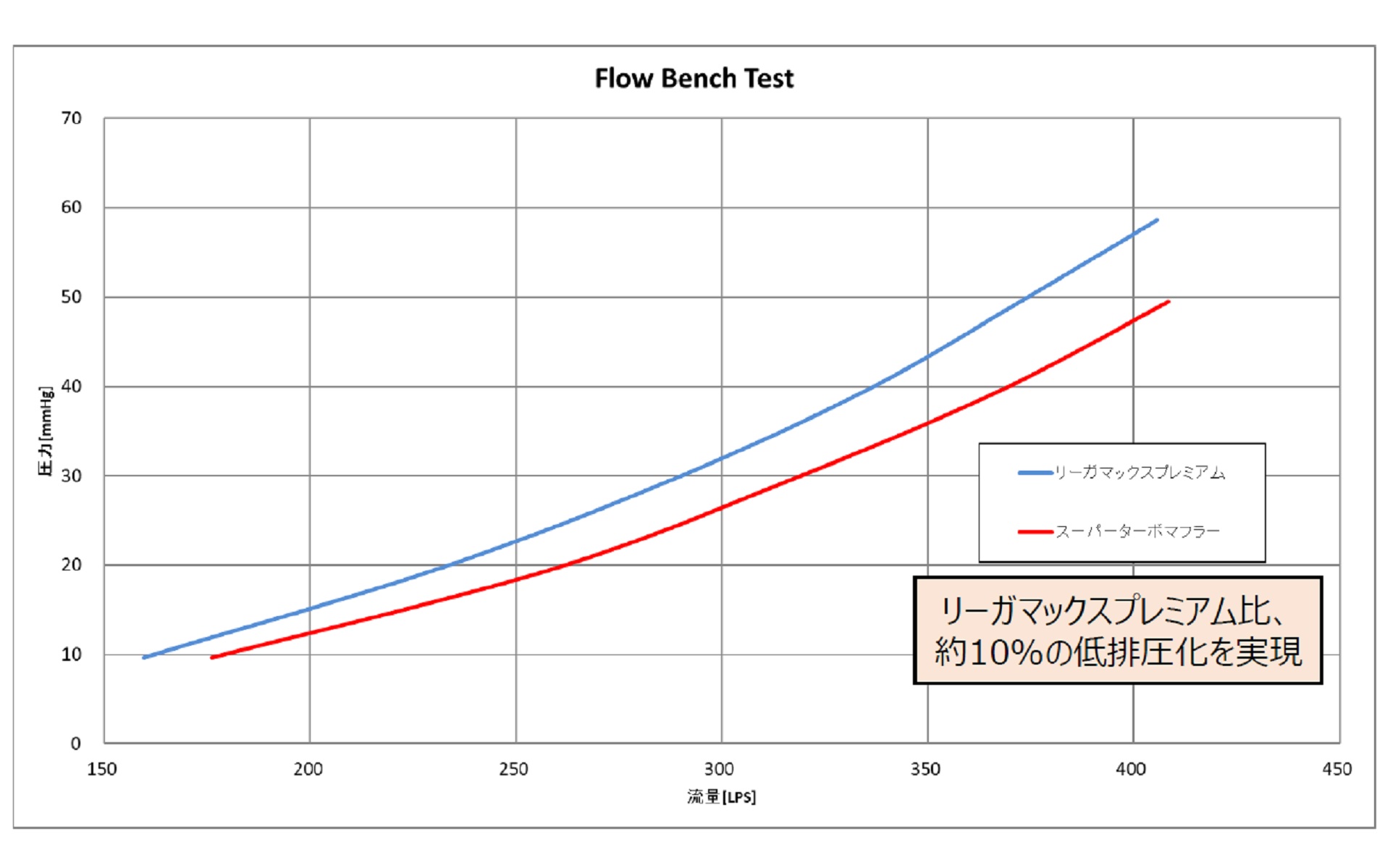 別シリーズのマフラー「リーガマックスプレミアム」よりも約10％の低排圧化を実現