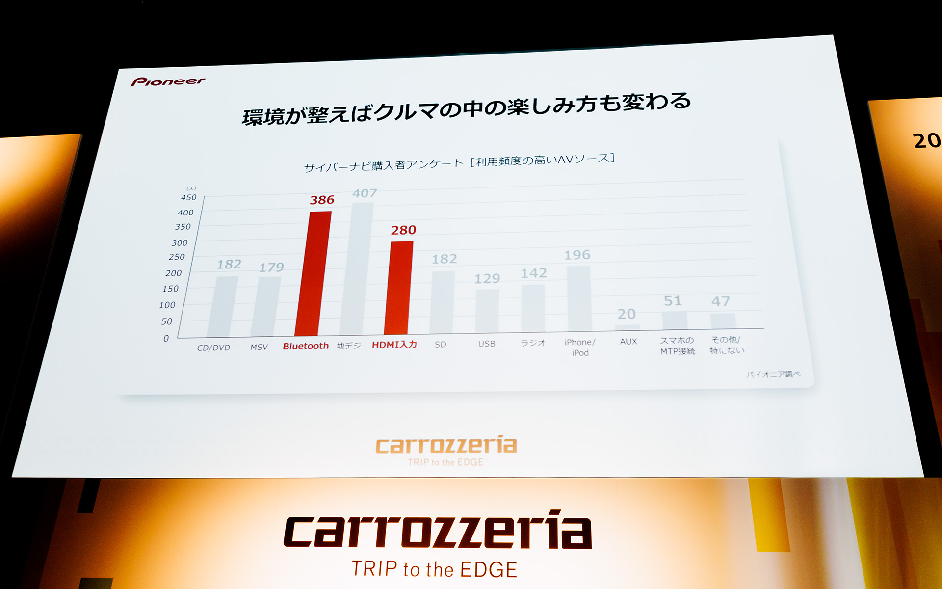 HDMI入力機能があるサイバーナビでは多くのユーザーがそれを利用している