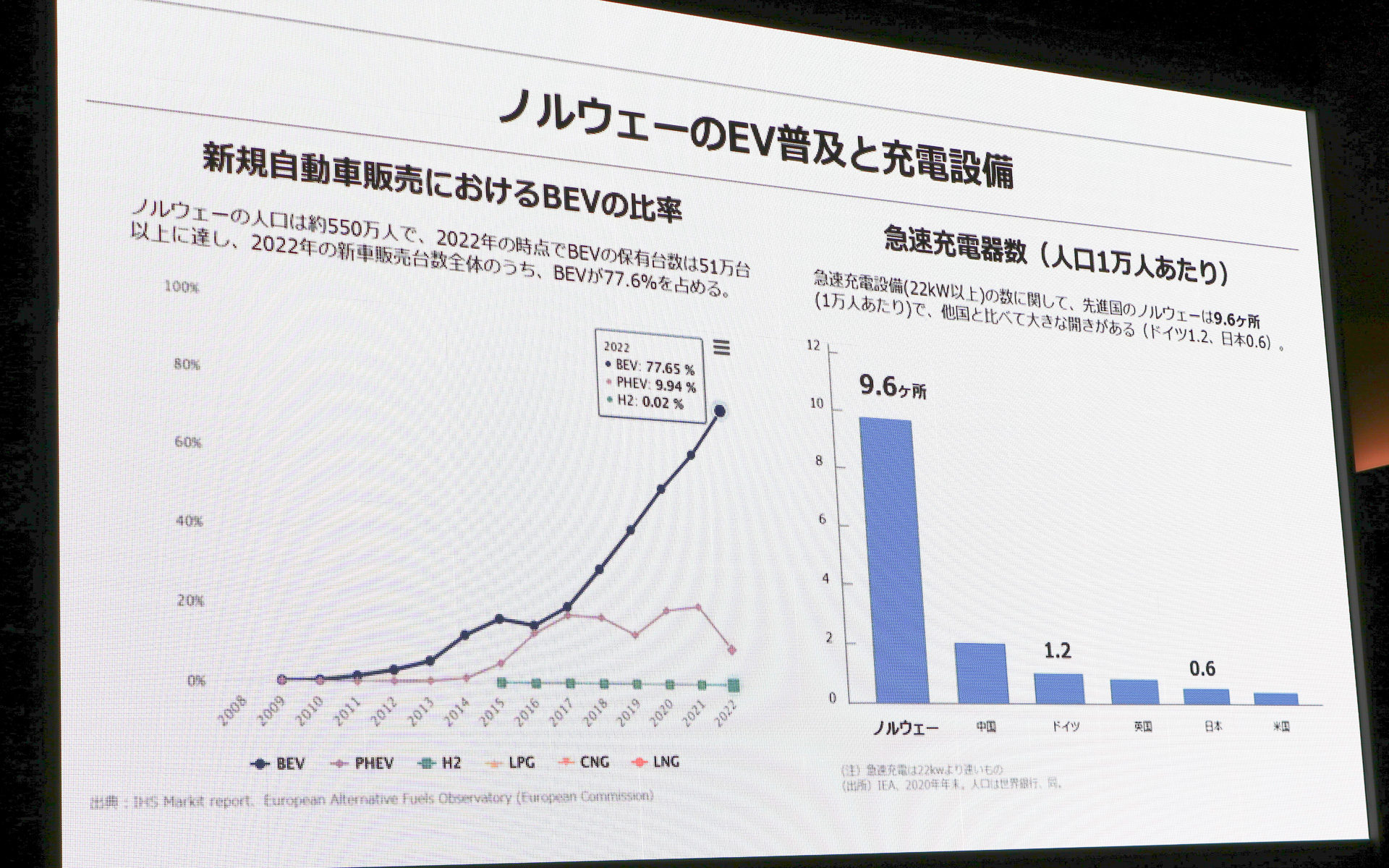 ノルウェーのEV普及と充電設備