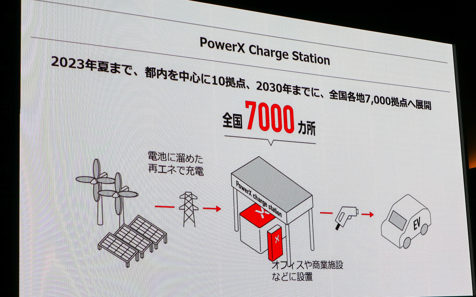 パワーエックスの2030年までの展望