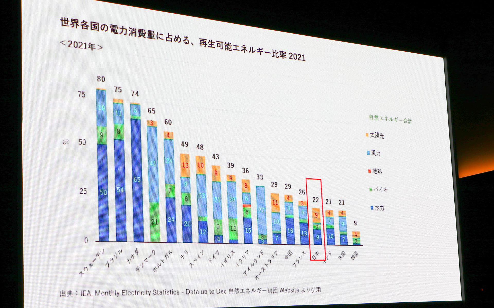 世界の電力消費に対する再生エネルギーの比率