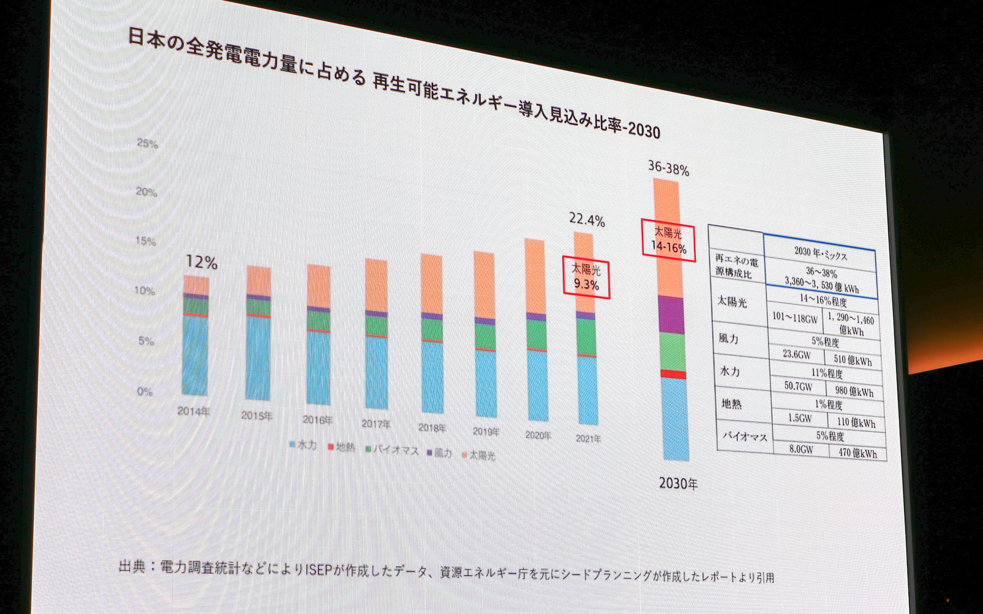 2030年の日本の全発電電力量に占める再エネの比率見込み