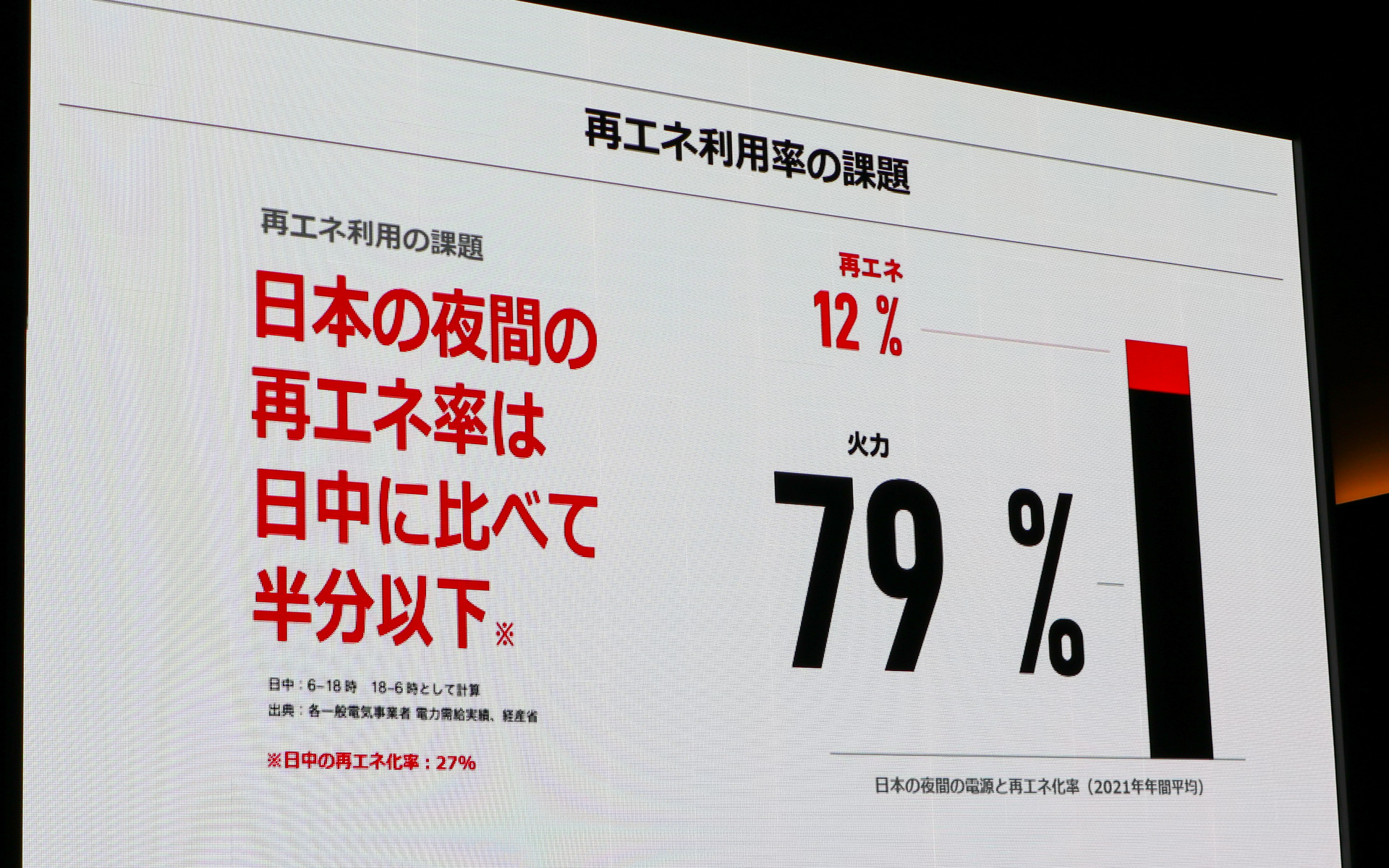 再エネ利用率の課題