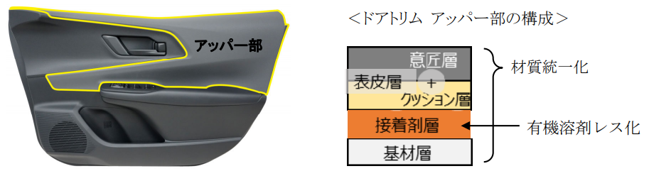 ドアトリムの構造
