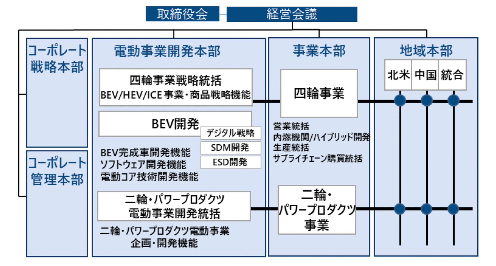 2023年4月1日付け組織運営体制
