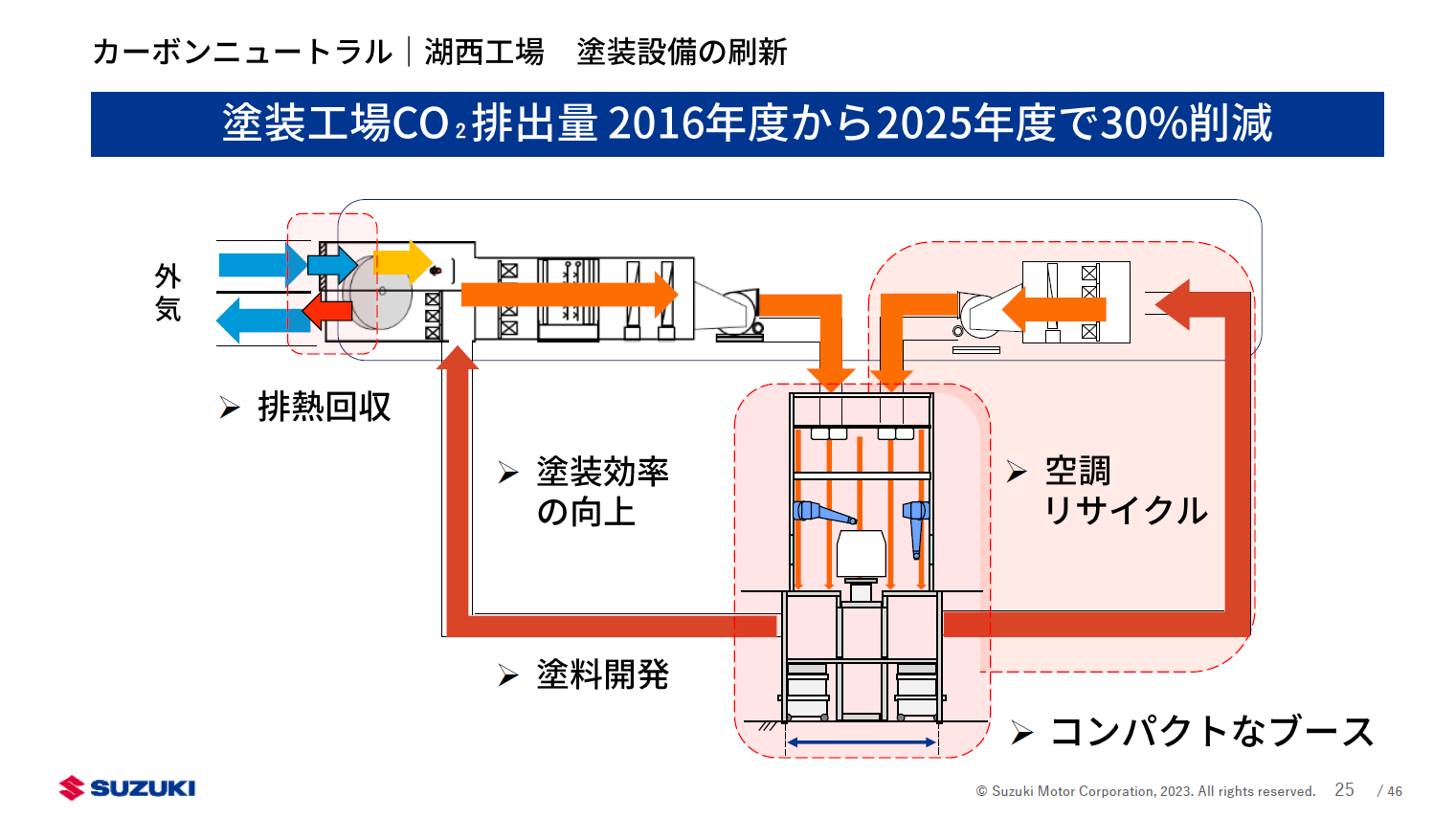 湖西工場では塗装工場のCO2排出量を2016年度から2025年度にかけて30％削減