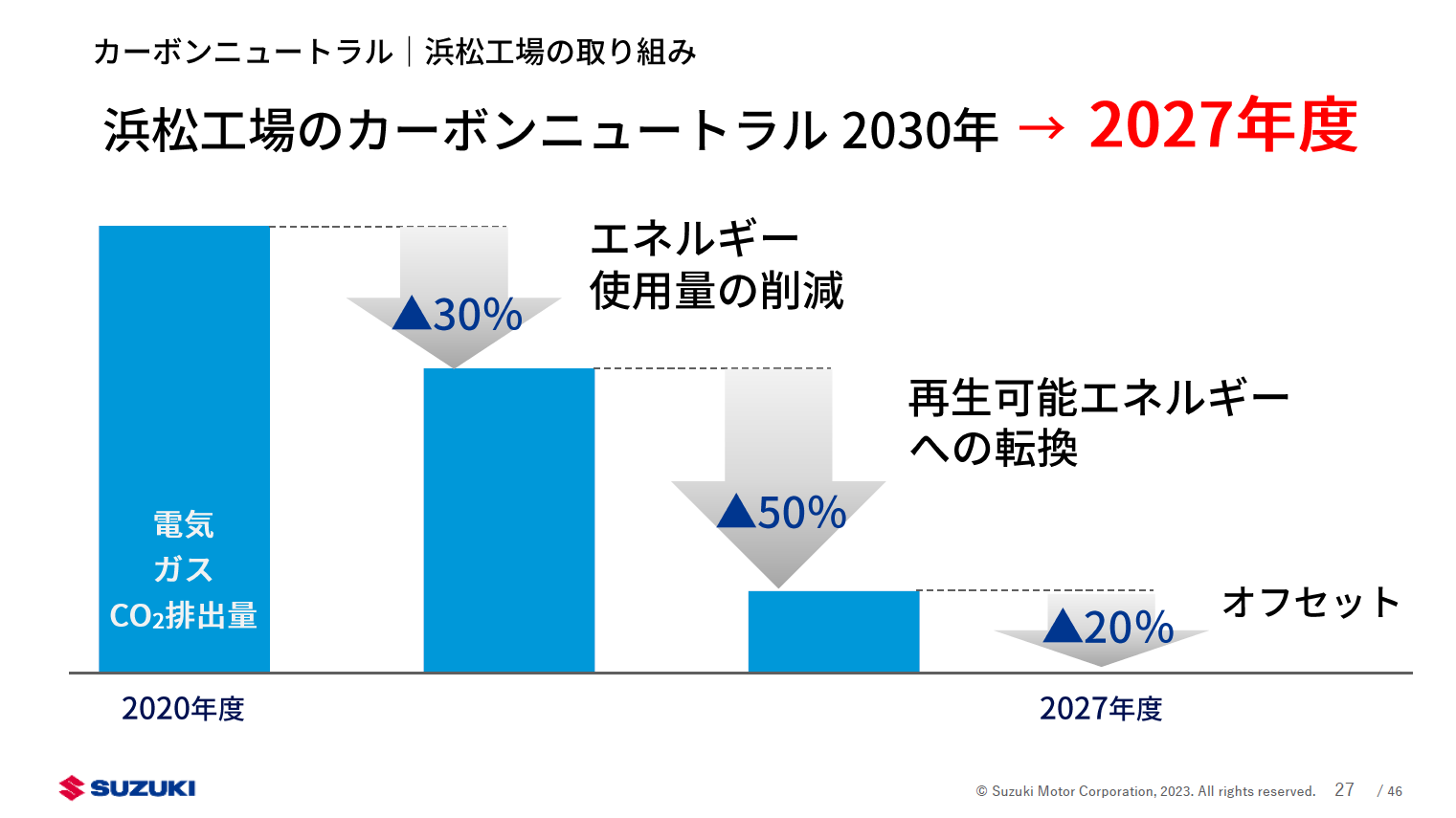 浜松工場ではカーボンニュートラルを3年前倒し