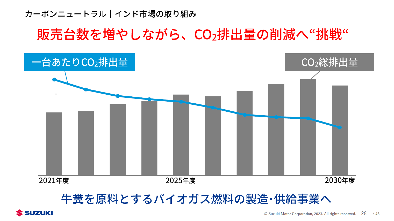 インドでは販売台数を増やしながらCO2排出量の削減へ挑戦する