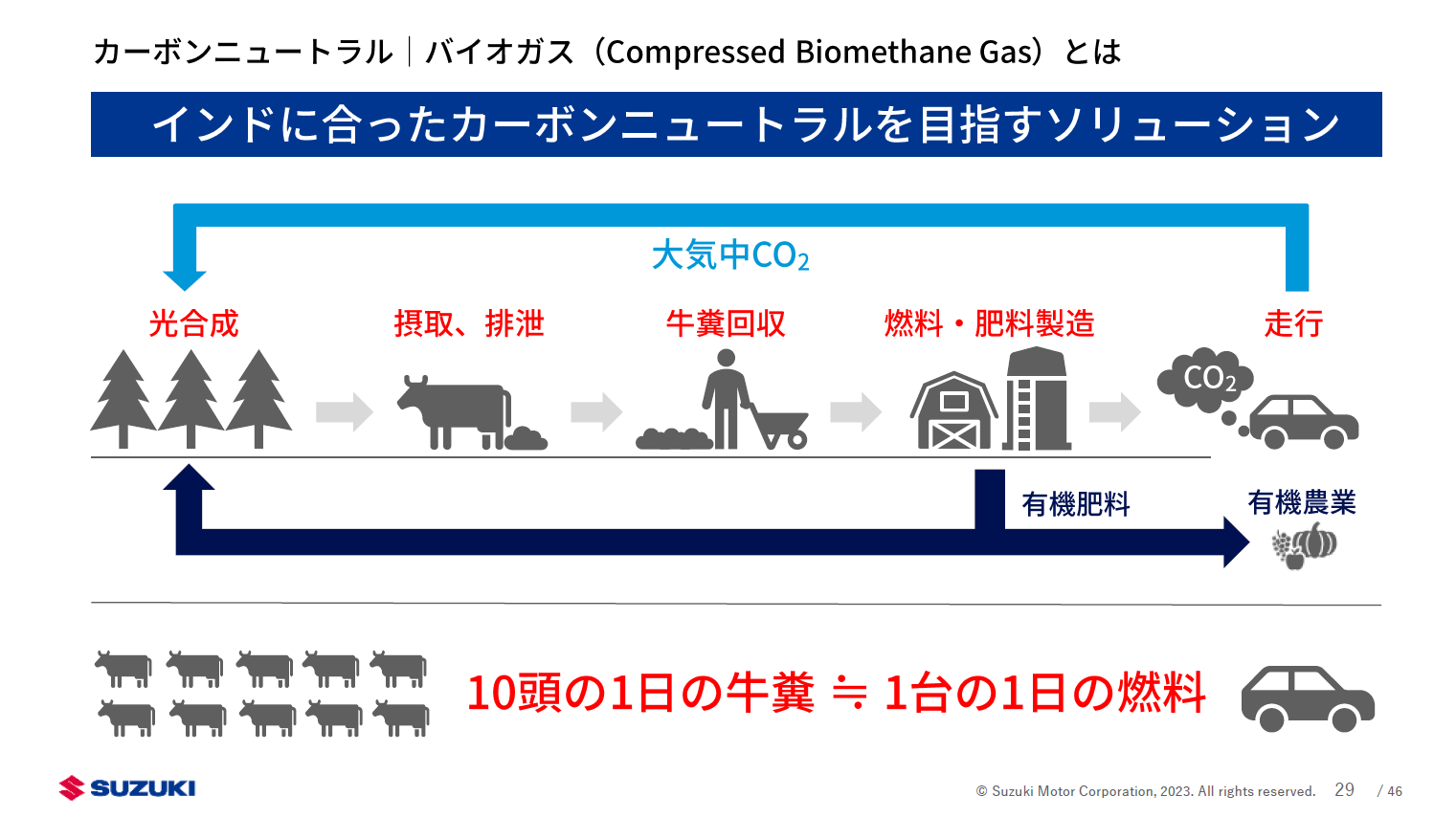 牛糞の活用でインドに合ったカーボンニュートラルを目指す