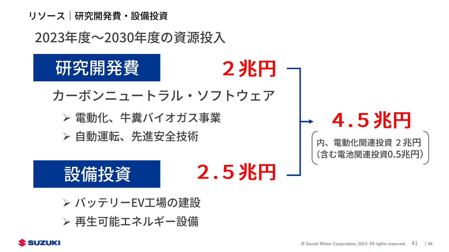 2023年度～2030年度の研究開発費、設備投資