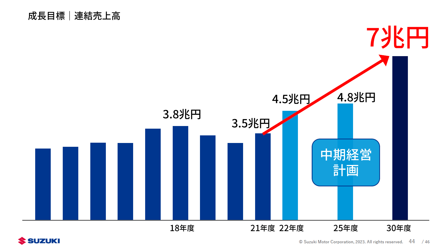 成長目標は2030年度の連結売上高が7兆円