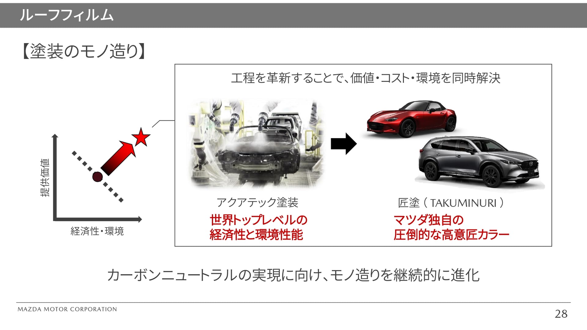 塗装のモノ造りとマツダの塗装技術