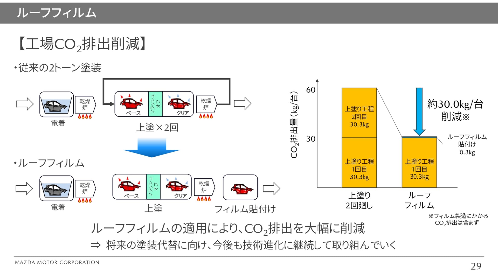 工場におけるCO2排出削減の要因