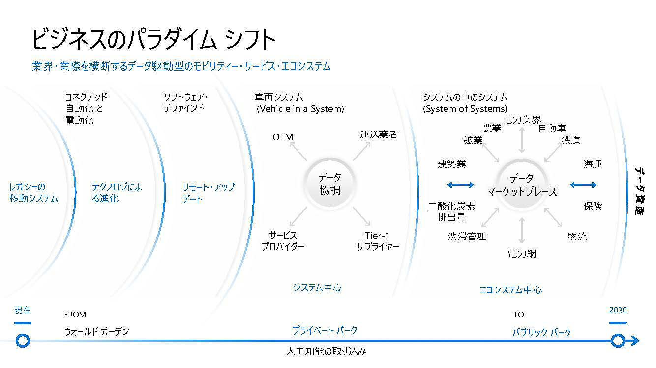 ビジネスの変革