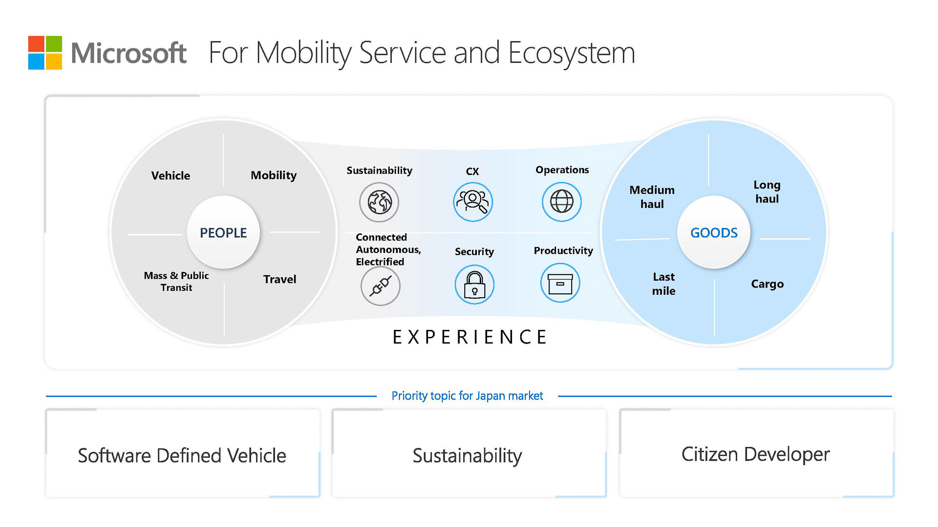 モビリティサービスのエコシステム