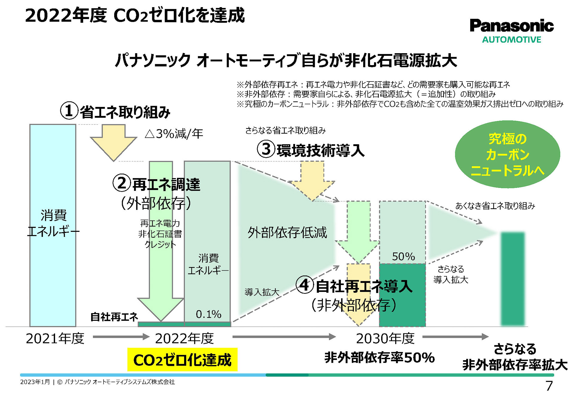 2022年度にCO2ゼロ化を達成