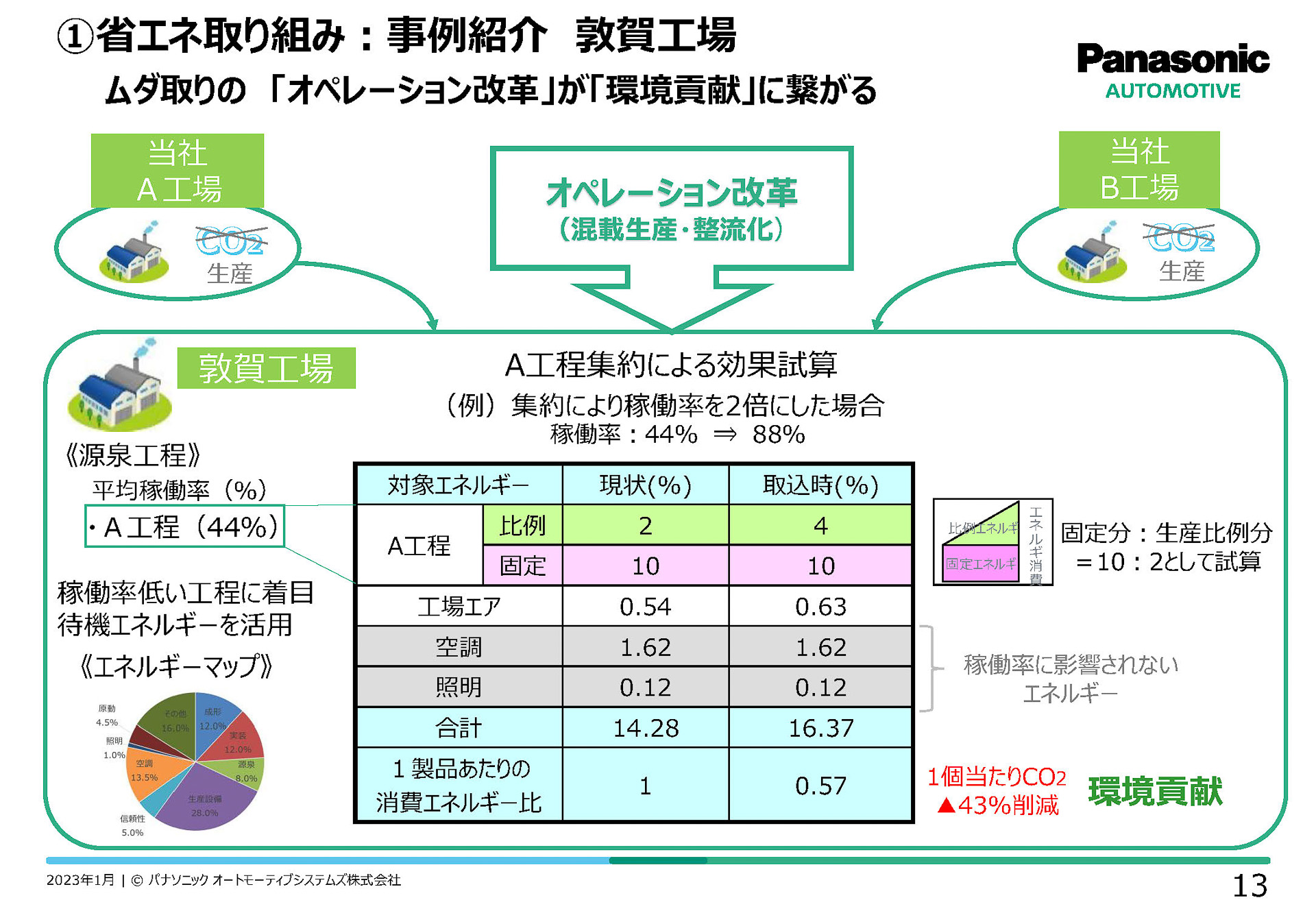 敦賀工場の事例